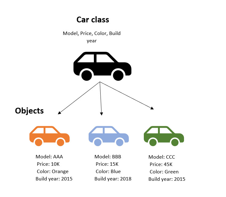 Class and Object Diagram