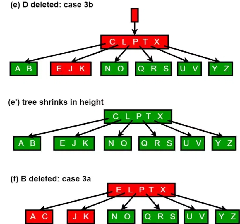 Deletion Operation in B+ Trees