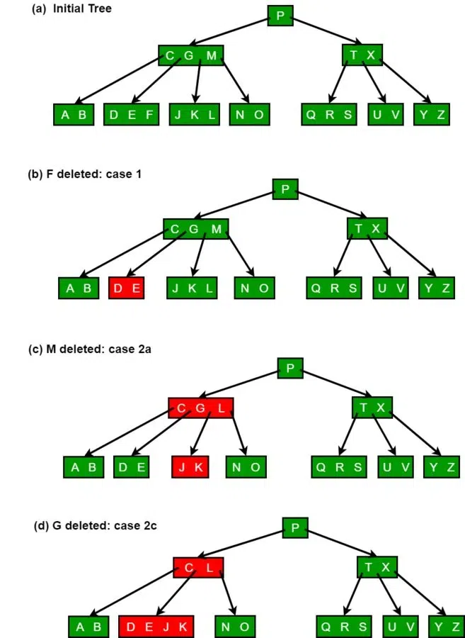 Deletion Operation in B+ Trees