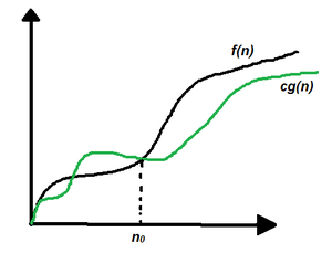 Omega Notation